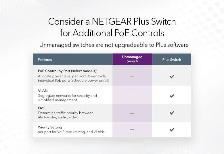 Netgear 16-port Gigabit Ethernet Unmanaged FlexPoE PoE  Switch with 16 PoE  Ports (76W)